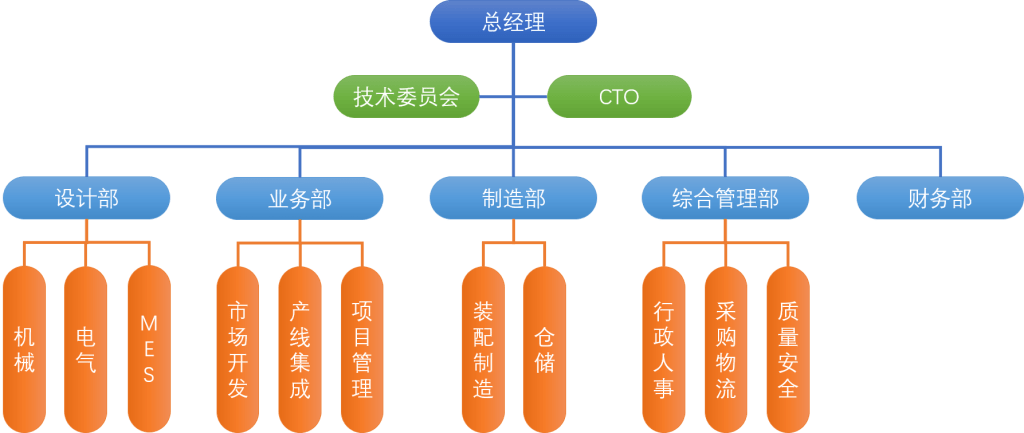 Organization插图